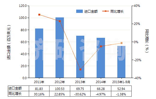 2011-2015年9月中國其他初級(jí)形狀羧基丁苯橡膠等(膠乳除外)(HS40021919)進(jìn)口總額及增速統(tǒng)計(jì)